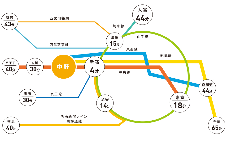 織田調理師専門学校最寄り駅中野駅までの路線案内図